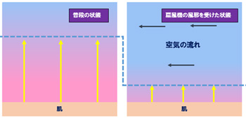 熱の伝わり方 対流 扇風機の風を涼しく感じるのはどうして